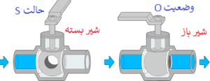 علامت s و o روی شیر گاز چیست